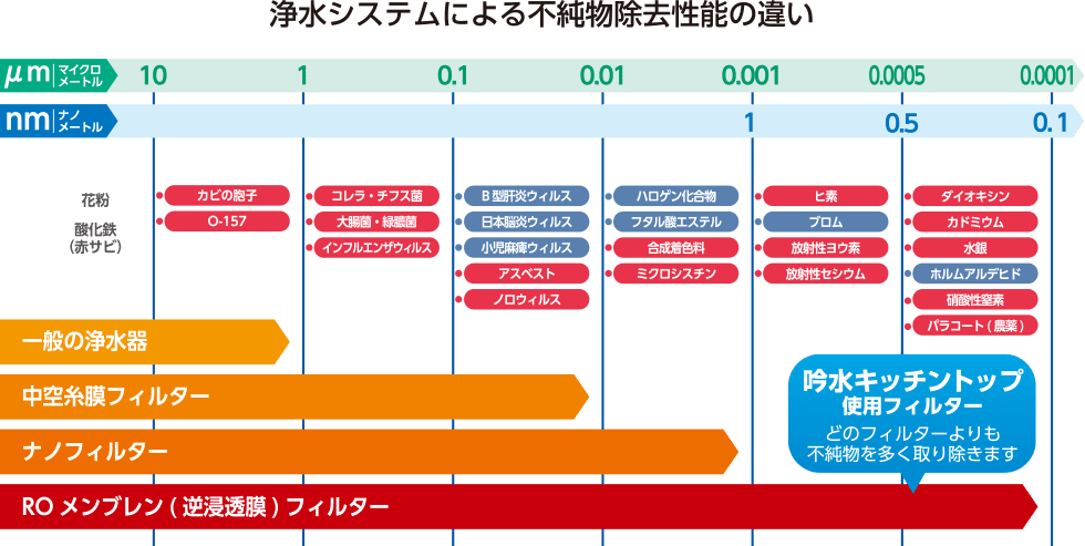 浄水システムによる不純物除去性能の違い