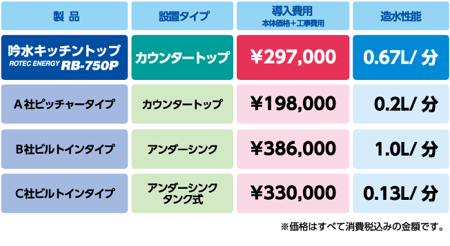 本体価格と造水能力