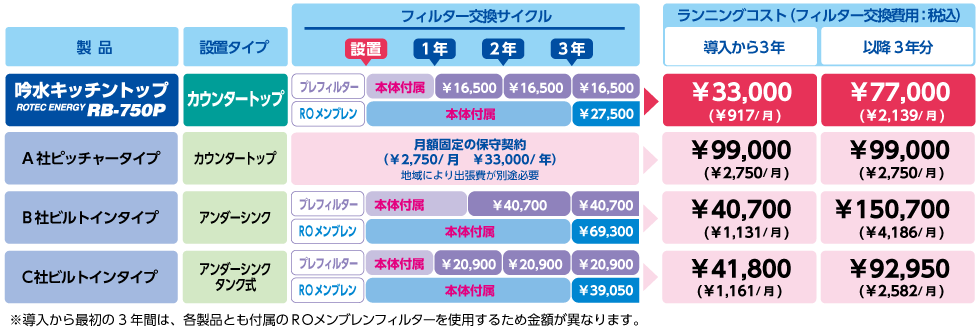 フィルター交換サイクルとランニングコスト