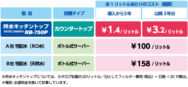 宅配水と比較しても圧倒的にリーズナブル!